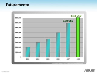 ASUS é atualmente a fabricante número 1 no mundo de Motherboards, Placas de Vídeo e equipamentos de Comunicação Wireless;