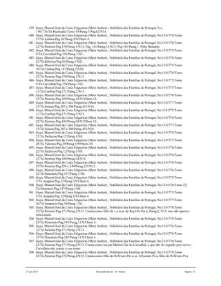 25 jun 2015 Descendentes de D. Aldara Página 53
479. Gayo, Manoel José da Costa Felgueiras (Main Author) , Nobiliário das Famílias de Portugal, N.o
1181776/Tit.Machados/Tomo 19/Parag.1/Pag.62/N14.
480. Gayo, Manoel José da Costa Felgueiras (Main Author) , Nobiliário das Famílias de Portugal, No.1181776/Tomo
17/Tit.Leitões/Pag.36/Parag.2/N3/Item 4.
481. Gayo, Manoel José da Costa Felgueiras (Main Author) , Nobiliário das Famílias de Portugal, No.1181776/Tomo
22/Tit.Pereiras/Pag.170/Parag.1/N13; Pag. 181/Parag.13/N15; Pag.181/Parag.1. Filho Bastardo.
482. Gayo, Manoel José da Costa Felgueiras (Main Author) , Nobiliário das Famílias de Portugal, No.1181775/Tomo
9/Tit.Carvalhal/Pag.176/Parag.1/N2.
483. Gayo, Manoel José da Costa Felgueiras (Main Author) , Nobiliário das Famílias de Portugal, No.1181776/Tomo
25/Tit.Ribeiros/Pag.81/Parag.1/N21.
484. Gayo, Manoel José da Costa Felgueiras (Main Author) , Nobiliário das Famílias de Portugal, No.1181775/Tomo
10/Tit.Cunhas/Pag.147/Parag.2/N10.
485. Gayo, Manoel José da Costa Felgueiras (Main Author) , Nobiliário das Famílias de Portugal, No.1181776/Tomo
22/Tit.Pereiras/Pag.170/Parag.1/N13.
486. Gayo, Manoel José da Costa Felgueiras (Main Author) , Nobiliário das Famílias de Portugal, No.1181775/Tomo
9/Tit.Carvalhal/Pag.176/Parag.1/N2.
487. Gayo, Manoel José da Costa Felgueiras (Main Author) , Nobiliário das Famílias de Portugal, No.1181775/Tomo
11/Tit.Coelhos/Pag.171/Parag.2/N15.
488. Gayo, Manoel José da Costa Felgueiras (Main Author) , Nobiliário das Famílias de Portugal, No.1181776/Tomo
22/Tit.Pereiras/Pag.189/Parag.24/N12/Item 13.
489. Gayo, Manoel José da Costa Felgueiras (Main Author) , Nobiliário das Famílias de Portugal, No.1181777/Tomo
33/Tit.Souzas/Pag.307 e 308/Parag.431/N16.
490. Gayo, Manoel José da Costa Felgueiras (Main Author) , Nobiliário das Famílias de Portugal, No.1181775/Tomo
11/Tit.Coelhos/Pag.171/Parag.2/N15.
491. Gayo, Manoel José da Costa Felgueiras (Main Author) , Nobiliário das Famílias de Portugal, No.1181776/Tomo
22/Tit.Pereiras/Pag.189/Parag.24/N12/Item 13.
492. Gayo, Manoel José da Costa Felgueiras (Main Author) , Nobiliário das Famílias de Portugal, No.1181777/Tomo
33/Tit.Souzas/Pag.307 e 308/Parag.431/N16.
493. Gayo, Manoel José da Costa Felgueiras (Main Author) , Nobiliário das Famílias de Portugal, No.1181776/Tomo
22/Tit.Pachecos/Pag.12/Parag.1/N8.
494. Gayo, Manoel José da Costa Felgueiras (Main Author) , Nobiliário das Famílias de Portugal, No.1181777/Tomo
28/Tit.Valentes/Pag.29/Parag.1/N9/Item 10.
495. Gayo, Manoel José da Costa Felgueiras (Main Author) , Nobiliário das Famílias de Portugal, No.1181776/Tomo
22/Tit.Pachecos/Pag.12/Parag.1/N8.
496. Gayo, Manoel José da Costa Felgueiras (Main Author) , Nobiliário das Famílias de Portugal, No.1181776/Tomo
22/Tit.Pereiras/Pag.189/Parag.24/N13.
497. Gayo, Manoel José da Costa Felgueiras (Main Author) , Nobiliário das Famílias de Portugal, No.1181776/Tomo
23/Tit.Pereiras/Pag.239 e 240/Parag.123/N13.
498. Gayo, Manoel José da Costa Felgueiras (Main Author) , Nobiliário das Famílias de Portugal, No.1181776/Tomo
22/Tit.Pimenteis/Pag.137/Parag.1/N4.
499. Gayo, Manoel José da Costa Felgueiras (Main Author) , Nobiliário das Famílias de Portugal, No.1181775/Tomo
3/Tit.Aragões/Pag.52/Parag.2/N3/Item 4.
500. Gayo, Manoel José da Costa Felgueiras (Main Author) , Nobiliário das Famílias de Portugal, No.1181776/Tomo 22/
Tit.Pimenteis/Pag.137/Parag.1/N4.
501. Gayo, Manoel José da Costa Felgueiras (Main Author) , Nobiliário das Famílias de Portugal, No.1181775/Tomo
3/Tit.Aragões/Pag.52/Parag.2/N3/Item 4.
502. Gayo, Manoel José da Costa Felgueiras (Main Author) , Nobiliário das Famílias de Portugal, No.1181777/Tomo
26/Tit.Sampaios/Pag.70/Parag.1/N1.
503. Gayo, Manoel José da Costa Felgueiras (Main Author) , Nobiliário das Famílias de Portugal, No.1181776/Tomo
22/Tit.Pereiras/Pag.171/Parag.2/N13. Consta como filho da 1.a m.er de Ruy Glz Per.a, Parag.2, N13, mas não aparece
relacionado.
504. Gayo, Manoel José da Costa Felgueiras (Main Author) , Nobiliário das Famílias de Portugal, No.1181776/Tomo
23/Tit.Pimenteis/Pag.145/Parag.11/N3/Item 4.
505. Gayo, Manoel José da Costa Felgueiras (Main Author) , Nobiliário das Famílias de Portugal, No.1181776/Tomo
22/Tit.Pereiras/Pag.171/Parag.2/N13. .
506. Gayo, Manoel José da Costa Felgueiras (Main Author) , Nobiliário das Famílias de Portugal, No.1181776/Tomo
23/Tit.Pimenteis/Pag.145/Parag.11/N3/Item 4.
507. Gayo, Manoel José da Costa Felgueiras (Main Author) , Nobiliário das Famílias de Portugal, No.1181776/Tomo
23/Tit.Pereiras/Pag.171/Parag.2/N13. Consta como seu pai Martim Glz do Carvalhal, o que não foi seguido pois no tt.o
Carvalhais não consta o seu nome.
508. Gayo, Manoel José da Costa Felgueiras (Main Author) , Nobiliário das Famílias de Portugal, No.1181776/Tomo
22/Tit.Pereiras/Pag.172/Parag.2/N15. Consta como filho de D.Álvaro Per.a cc. D.Leonor Pr.a, filho de D.Álvaro Pr.a
 