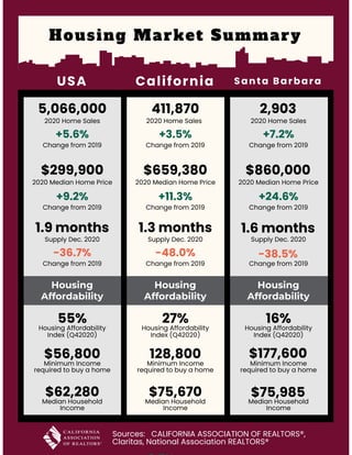 Housing Market Summary
Housing
Affordability
Housing
Affordability
Housing
Affordability
USA California Santa Barbara
2,903
2020 Home Sales
+7.2%
Change from 2019
$860,000
2020 Median Home Price
+24.6%
Change from 2019
1.6 months
Supply Dec. 2020
-38.5%
Change from 2019
$177,600
Minimum Income
required to buy a home
16%
Housing Affordability
Index (Q42020)
$75,985
Median Household
Income
Sources:   CALIFORNIA ASSOCIATION OF REALTORS®,
Claritas, National Association REALTORS®
411,870
2020 Home Sales
+3.5%
Change from 2019
$659,380
2020 Median Home Price
+11.3%
Change from 2019
1.3 months
Supply Dec. 2020
-48.0%
Change from 2019
128,800
Minimum Income
required to buy a home
27%
Housing Affordability
Index (Q42020)
$75,670
Median Household
Income
5,066,000
2020 Home Sales
+5.6%
Change from 2019
$299,900
2020 Median Home Price
+9.2%
Change from 2019
1.9 months
Supply Dec. 2020
-36.7%
Change from 2019
$56,800
Minimum Income
required to buy a home
55%
Housing Affordability
Index (Q42020)
$62,280
Median Household
Income
 