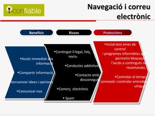 Navegació i correu electrònic Beneficis Riscos Proteccions Instal·lant eines de  control  i programes informàtics que permetin bloquejar  l’accés a continguts no recomanats.  Controlar el temps  de connexió i controlar entrades víriques Contingut il·legal, falç, nociu Conductes addictives Contacte amb  desconeguts Comerç  electrònic Spam  Accés immediat a la informació Compartir informació Intercanviar idees i opinions Comunicar-nos 