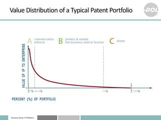 Business Sense • IP Matters
Value Distribution of a Typical Patent Portfolio
 