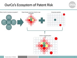 Business Sense • IP Matters
OurCo’s Ecosystem of Patent Risk
19
Patent threats come from OurCo’s near
ecosystem
What is Ou...