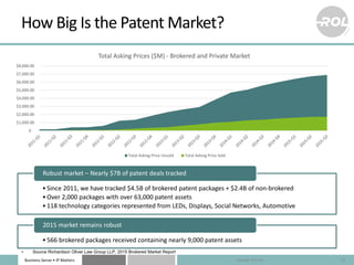 Business Sense • IP Matters
How Big Is the Patent Market?
21
•Since 2011, we have tracked $4.5B of brokered patent package...