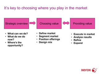 It‘s key to choosing where you play in the market


Strategic overview       Choosing value           Providing value


• What can we do?    •   Define market        •   Execute in market
• What do we do      •   Segment market       •   Analyze results
  now?               •   Position offerings   •   Refine
• Where’s the        •   Design mix           •   Expand
  opportunity?
 