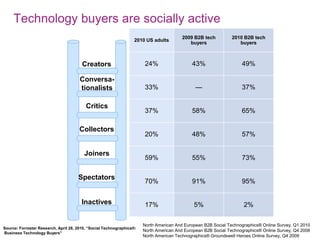 Technology buyers are socially active
                                                                                         2009 B2B tech          2010 B2B tech
                                                                   2010 US adults
                                                                                            buyers                 buyers



                                        Creators                       24%                   43%                    49%

                                       Conversa-
                                       tionalists                      33%                     —                    37%

                                          Critics
                                                                       37%                   58%                    65%

                                       Collectors
                                                                       20%                   48%                    57%

                                         Joiners
                                                                       59%                   55%                    73%

                                      Spectators
                                                                       70%                   91%                    95%


                                        Inactives                      17%                    5%                     2%

                                                                       North American And European B2B Social Technographics® Online Survey, Q1 2010
Source: Forrester Research, April 28, 2010, “Social Technographics®:
                                                                       North American And European B2B Social Technographics® Online Survey, Q4 2008
Business Technology Buyers”
                                                                       North American Technographics® Groundswell Heroes Online Survey, Q4 2009
 