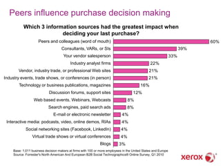Peers influence purchase decision making
          Which 3 information sources had the greatest impact when
                        deciding your last purchase?
                    Peers and colleagues (word of mouth)                                                                   60%
                                    Consultants, VARs, or SIs                                                        39%
                                     Your vendor salesperson                                                   33%
                                          Industry analyst firms                                22%
       Vendor, industry trade, or professional Web sites                                       21%
Industry events, trade shows, or conferences (in person)                                       21%
       Technology or business publications, magazines                                    16%
                            Discussion forums, support sites                        12%
                 Web based events, Webinars, Webcasts                            8%
                           Search engines, paid search ads                       8%
                              E-mail or electronic newsletter                4%
 Interactive media: podcasts, video, online demos, RIAs                     4%
            Social networking sites (Facebook, LinkedIn)                    4%
                Virtual trade shows or virtual conferences                  4%
                                                              Blogs        3%
    Base: 1,011 business decision makers at firms with 100 or more employees in the United States and Europe
    Source: Forrester's North American And European B2B Social Technographics® Online Survey, Q1 2010
 