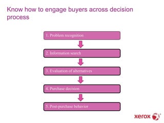 Know how to engage buyers across decision
process

            1. Problem recognition



            2. Information search



            3. Evaluation of alternatives



            4. Purchase decision



            5. Post-purchase behavior
 