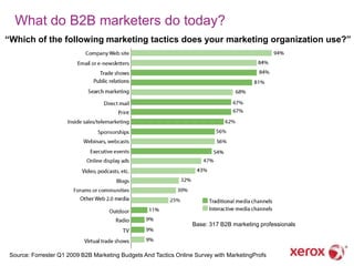 What do B2B marketers do today?
“Which of the following marketing tactics does your marketing organization use?”




                                                                   Base: 317 B2B marketing professionals




 Source: Forrester Q1 2009 B2B Marketing Budgets And Tactics Online Survey with MarketingProfs
 