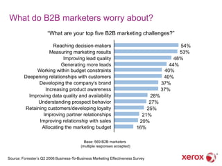 What do B2B marketers worry about?
                       ―What are your top five B2B marketing challenges?‖

                      Reaching decision-makers                                               54%
                    Measuring marketing results                                              53%
                          Improving lead quality                                           48%
                         Generating more leads                                           44%
              Working within budget constraints                                        40%
         Deepening relationships with customers                                        40%
               Developing the company‘s brand                                         37%
                  Increasing product awareness                                        37%
           Improving data quality and availability                              28%
               Understanding prospect behavior                                 27%
         Retaining customers/developing loyalty                               25%
                 Improving partner relationships                            21%
               Improving relationship with sales                           20%
                Allocating the marketing budget                           16%

                                            Base: 569 B2B marketers
                                          (multiple responses accepted)


Source: Forrester‘s Q2 2006 Business-To-Business Marketing Effectiveness Survey
 