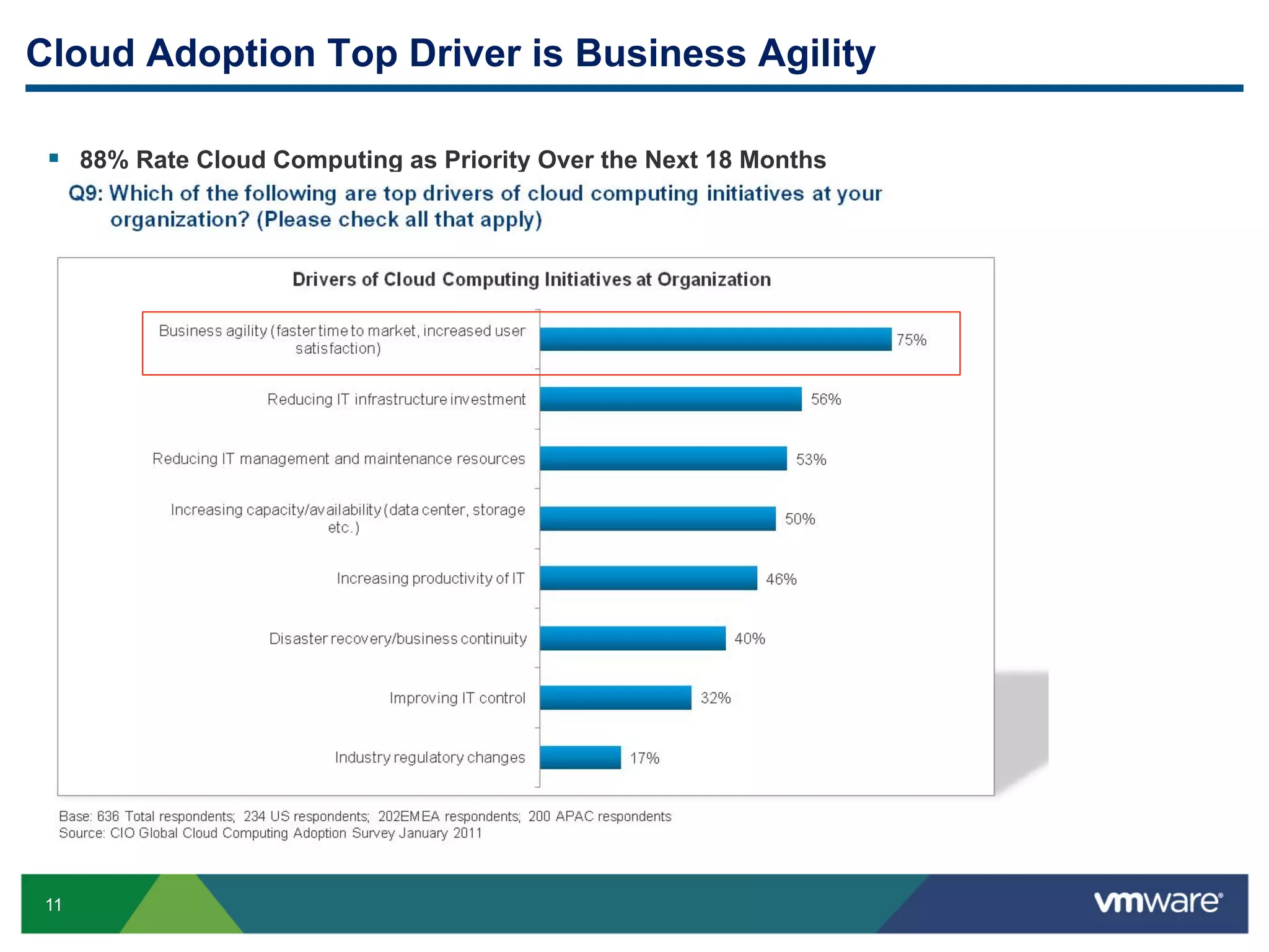 Cloud Adoption Top Driver is Business Agility

 §  88% Rate Cloud Computing as Priority Over the Next 18 Months




 11
 