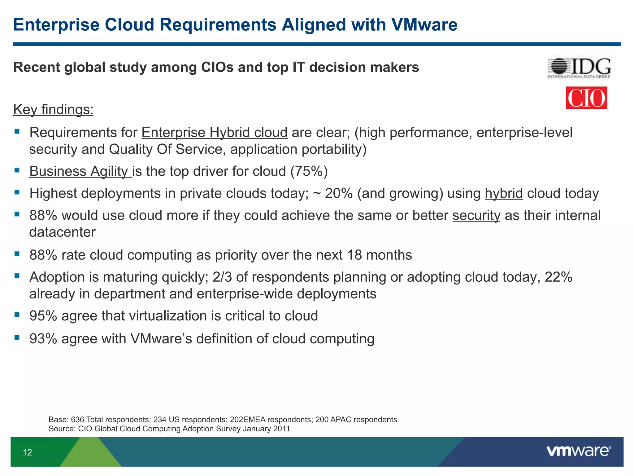 Enterprise Cloud Requirements Aligned with VMware

Recent global study among CIOs and top IT decision makers


Key findings:
§  Requirements for Enterprise Hybrid cloud are clear; (high performance, enterprise-level
  security and Quality Of Service, application portability)
§  Business Agility is the top driver for cloud (75%)
§  Highest deployments in private clouds today; ~ 20% (and growing) using hybrid cloud today
§  88% would use cloud more if they could achieve the same or better security as their internal
  datacenter
§  88% rate cloud computing as priority over the next 18 months
§  Adoption is maturing quickly; 2/3 of respondents planning or adopting cloud today, 22%
  already in department and enterprise-wide deployments
§  95% agree that virtualization is critical to cloud
§  93% agree with VMware’s definition of cloud computing



      Base: 636 Total respondents; 234 US respondents; 202EMEA respondents; 200 APAC respondents
      Source: CIO Global Cloud Computing Adoption Survey January 2011


 12
 