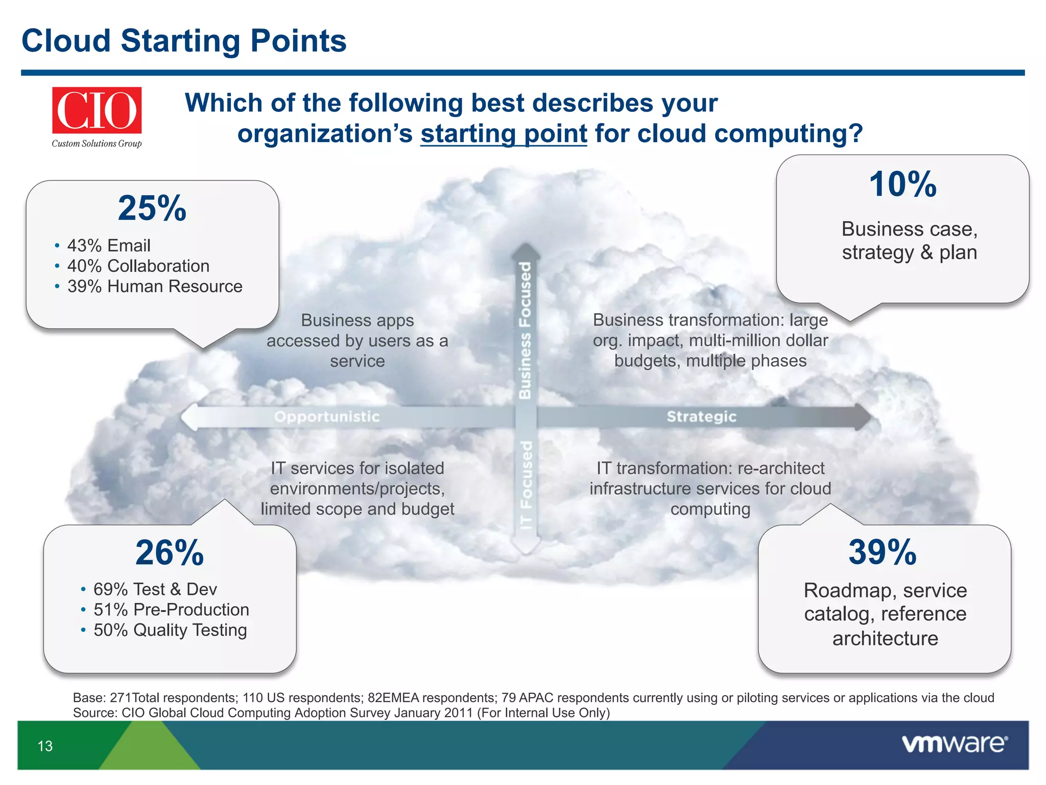 Cloud Starting Points
                          Which of the following best describes your
                             organization’s starting point for cloud computing?

                                                                                                                                            10%
               25%                                                                                                                      Business case,
      •  43% Email                                                                                                                      strategy & plan
      •  40% Collaboration
      •  39% Human Resource
                                            Business apps                                     Business transformation: large
                                        accessed by users as a                                org. impact, multi-million dollar
                                               service                                           budgets, multiple phases




                                         IT services for isolated                              IT transformation: re-architect
                                         environments/projects,                               infrastructure services for cloud
                                       limited scope and budget                                          computing

                  26%                                                                                                                    39%
         •  69% Test & Dev                                                                                                        Roadmap, service
         •  51% Pre-Production                                                                                                    catalog, reference
         •  50% Quality Testing
                                                                                                                                     architecture

        Base: 271Total respondents; 110 US respondents; 82EMEA respondents; 79 APAC respondents currently using or piloting services or applications via the cloud
        Source: CIO Global Cloud Computing Adoption Survey January 2011 (For Internal Use Only)

 13
 