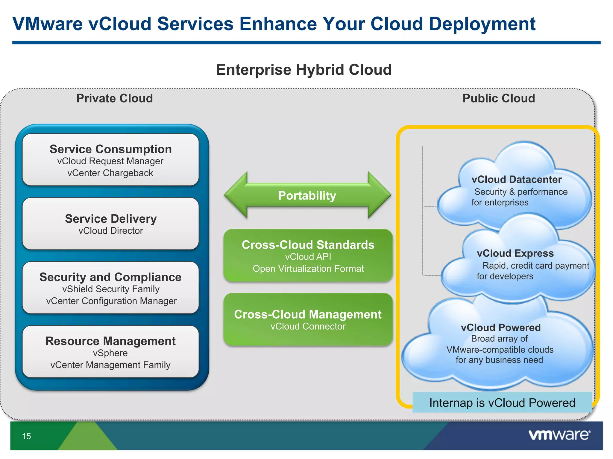 VMware vCloud Services Enhance Your Cloud Deployment

                                      Enterprise Hybrid Cloud
            Private Cloud                                                    Public Cloud



      Service Consumption
        vCloud Request Manager
          vCenter Chargeback
                                                                               vCloud Datacenter
                                                                                Security & performance
                                               Portability                     for enterprises
          Service Delivery
             vCloud Director
                                         Cross-Cloud Standards
                                                vCloud API                      vCloud Express
                                          Open Virtualization Format              Rapid, credit card payment
     Security and Compliance                                                    for developers
         vShield Security Family
      vCenter Configuration Manager
                                        Cross-Cloud Management
                                              vCloud Connector               vCloud Powered
     Resource Management                                                       Broad array of
               vSphere                                                    VMware-compatible clouds
                                                                           for any business need
      vCenter Management Family



                                                                       Internap is vCloud Powered

15
 