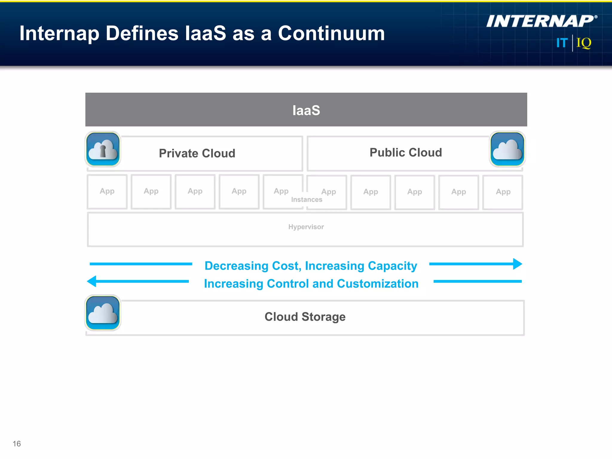 Internap Defines IaaS as a Continuum


                                               IaaS


                    Private Cloud                             Public Cloud


        App   App       App       App    App           App   App    App      App   App
                                               Instances



                                            Hypervisor




                              Decreasing Cost, Increasing Capacity
                              Increasing Control and Customization

                                        Cloud Storage




16
 