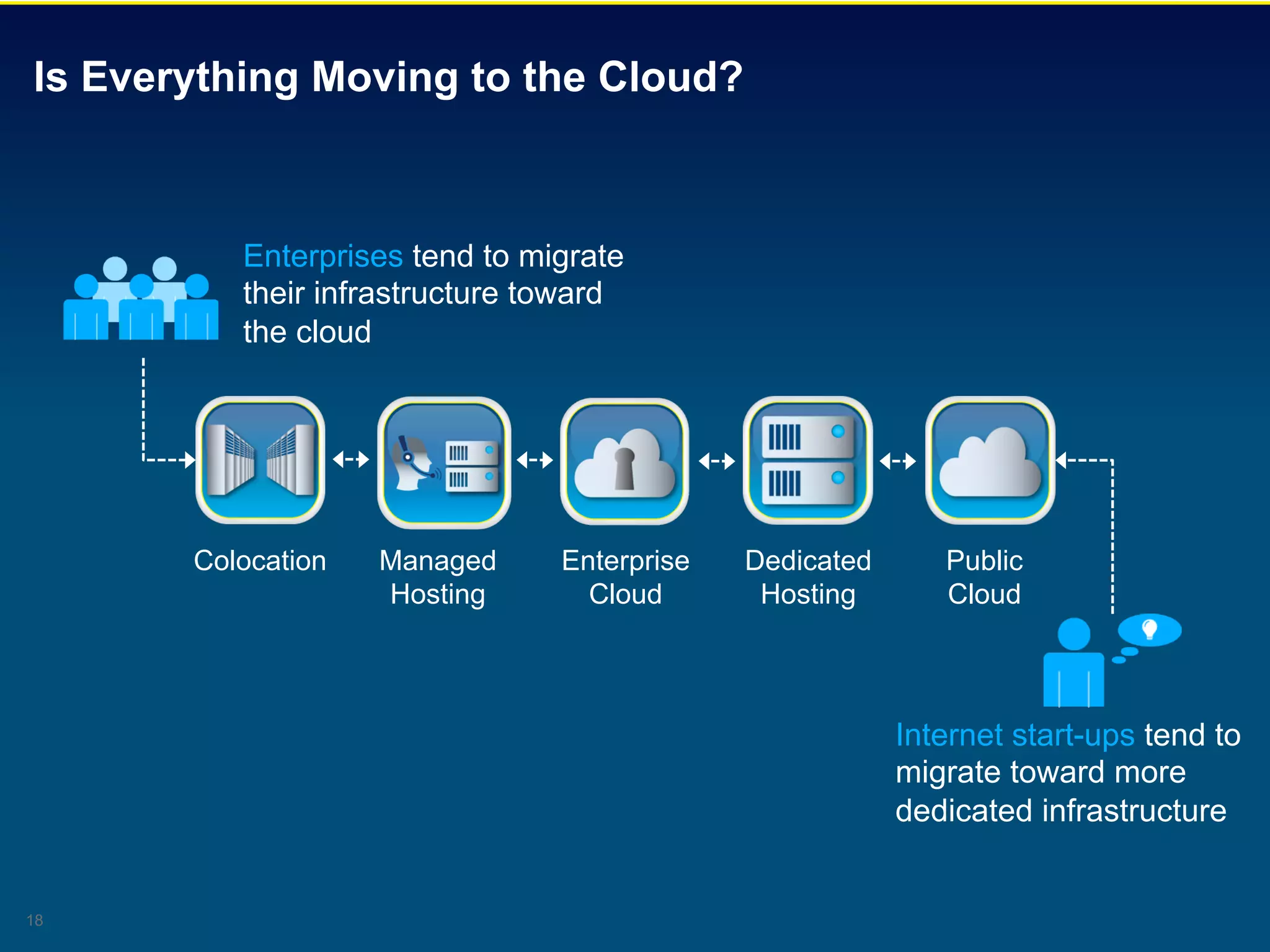 Is Everything Moving to the Cloud?



          Enterprises tend to migrate
          their infrastructure toward
          the cloud




       Colocation   Managed     Enterprise   Dedicated      Public
                    Hosting       Cloud       Hosting       Cloud




                                                         Internet start-ups tend to
                                                         migrate toward more
                                                         dedicated infrastructure


18
 