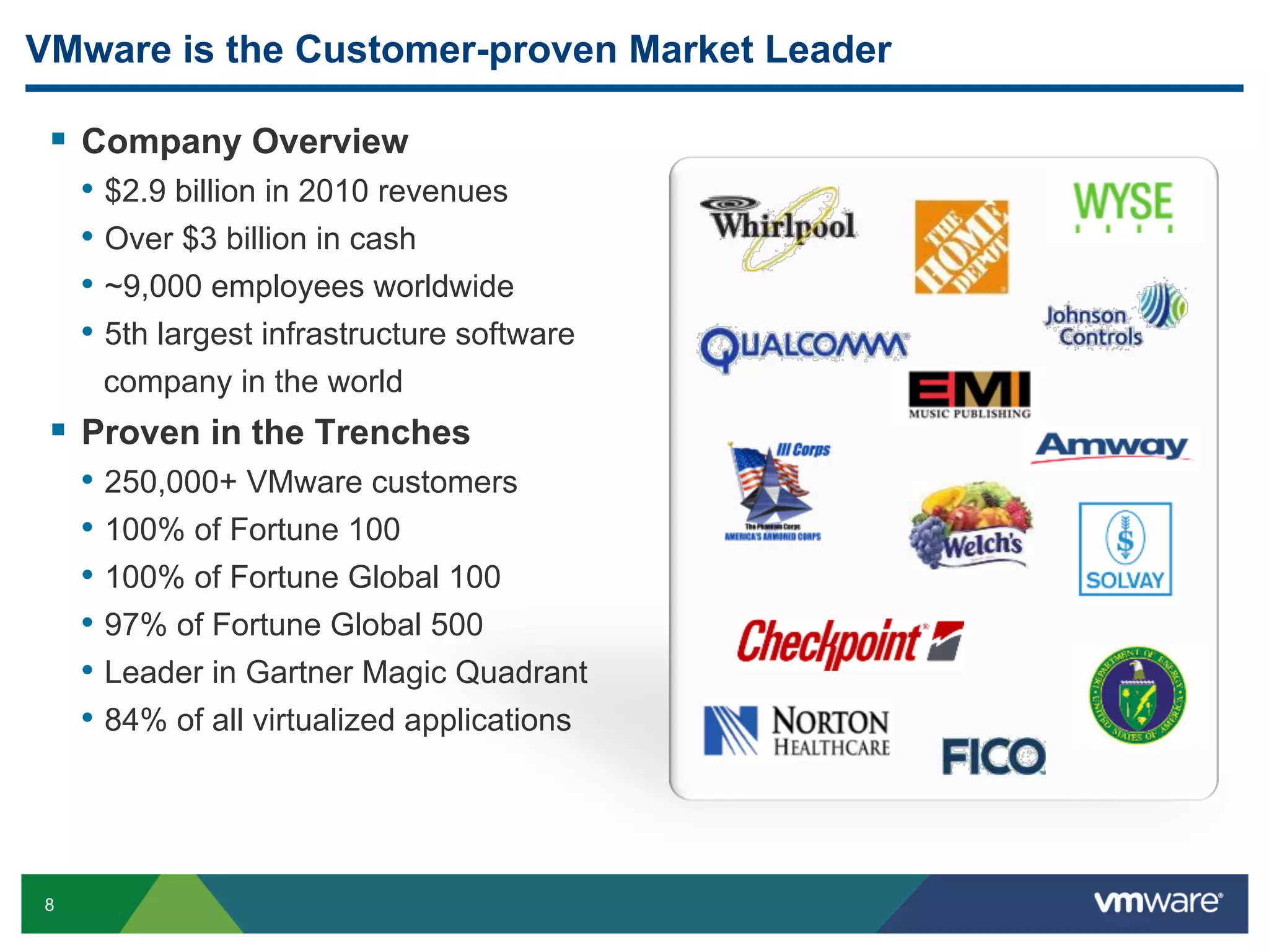 VMware is the Customer-proven Market Leader

 §  Company Overview
    •  $2.9 billion in 2010 revenues
    •  Over $3 billion in cash
    •  ~9,000 employees worldwide
    •  5th largest infrastructure software
     company in the world
 §  Proven in the Trenches
    •  250,000+ VMware customers
    •  100% of Fortune 100
    •  100% of Fortune Global 100
    •  97% of Fortune Global 500
    •  Leader in Gartner Magic Quadrant
    •  84% of all virtualized applications



8
 