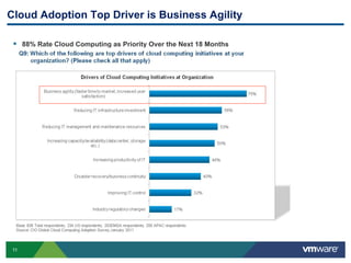 Cloud Adoption Top Driver is Business Agility

 §  88% Rate Cloud Computing as Priority Over the Next 18 Months




 11
 