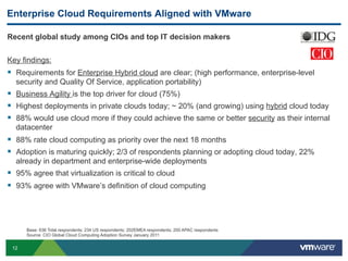 Enterprise Cloud Requirements Aligned with VMware

Recent global study among CIOs and top IT decision makers


Key findings:
§  Requirements for Enterprise Hybrid cloud are clear; (high performance, enterprise-level
  security and Quality Of Service, application portability)
§  Business Agility is the top driver for cloud (75%)
§  Highest deployments in private clouds today; ~ 20% (and growing) using hybrid cloud today
§  88% would use cloud more if they could achieve the same or better security as their internal
  datacenter
§  88% rate cloud computing as priority over the next 18 months
§  Adoption is maturing quickly; 2/3 of respondents planning or adopting cloud today, 22%
  already in department and enterprise-wide deployments
§  95% agree that virtualization is critical to cloud
§  93% agree with VMware’s definition of cloud computing



      Base: 636 Total respondents; 234 US respondents; 202EMEA respondents; 200 APAC respondents
      Source: CIO Global Cloud Computing Adoption Survey January 2011


 12
 