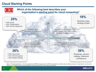 Cloud Starting Points
                          Which of the following best describes your
                             organization’s starting point for cloud computing?

                                                                                                                                            10%
               25%                                                                                                                      Business case,
      •  43% Email                                                                                                                      strategy & plan
      •  40% Collaboration
      •  39% Human Resource
                                            Business apps                                     Business transformation: large
                                        accessed by users as a                                org. impact, multi-million dollar
                                               service                                           budgets, multiple phases




                                         IT services for isolated                              IT transformation: re-architect
                                         environments/projects,                               infrastructure services for cloud
                                       limited scope and budget                                          computing

                  26%                                                                                                                    39%
         •  69% Test & Dev                                                                                                        Roadmap, service
         •  51% Pre-Production                                                                                                    catalog, reference
         •  50% Quality Testing
                                                                                                                                     architecture

        Base: 271Total respondents; 110 US respondents; 82EMEA respondents; 79 APAC respondents currently using or piloting services or applications via the cloud
        Source: CIO Global Cloud Computing Adoption Survey January 2011 (For Internal Use Only)

 13
 