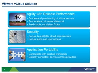 VMware vCloud Solution


               Agility with Reliable Performance
               •  On-demand provisioning of virtual servers
               •  Fast scale up at reasonable cost
               •  Predictable, consistent SLAs


               Security
               •  Secure & auditable cloud infrastructure
               •  Secure apps and user access



               Application Portability
               •  Compatible with existing workloads
               •  Globally consistent service across providers



14
 