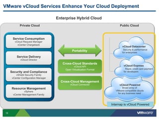 VMware vCloud Services Enhance Your Cloud Deployment

                                      Enterprise Hybrid Cloud
            Private Cloud                                                    Public Cloud



      Service Consumption
        vCloud Request Manager
          vCenter Chargeback
                                                                               vCloud Datacenter
                                                                                Security & performance
                                               Portability                     for enterprises
          Service Delivery
             vCloud Director
                                         Cross-Cloud Standards
                                                vCloud API                      vCloud Express
                                          Open Virtualization Format              Rapid, credit card payment
     Security and Compliance                                                    for developers
         vShield Security Family
      vCenter Configuration Manager
                                        Cross-Cloud Management
                                              vCloud Connector               vCloud Powered
     Resource Management                                                       Broad array of
               vSphere                                                    VMware-compatible clouds
                                                                           for any business need
      vCenter Management Family



                                                                       Internap is vCloud Powered

15
 
