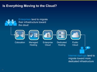 Is Everything Moving to the Cloud?



          Enterprises tend to migrate
          their infrastructure toward
          the cloud




       Colocation   Managed     Enterprise   Dedicated      Public
                    Hosting       Cloud       Hosting       Cloud




                                                         Internet start-ups tend to
                                                         migrate toward more
                                                         dedicated infrastructure


18
 