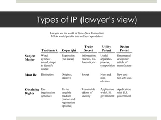 Types of IP (lawyer’s view)
Trademark Copyright
Trade
Secret
Utility
Patent
Design
Patent
Subject
Matter
Word,
symbol,
sou...
