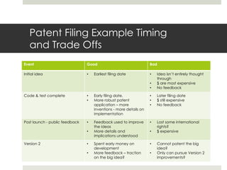 Patent Filing Example Timing
and Trade Offs
Event Good Bad
Initial idea • Earliest filing date • Idea isn’t entirely thoug...