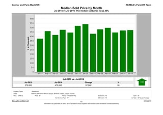 Jul-2016
472,000
Jul-2015
375,000
%
26
Change
97,000
Jul-2015 vs Jul-2016: The median sold price is up 26%
Median Sold Price by Month
RE/MAX's Paris911 Team
Jul-2015 vs. Jul-2016
Connor and Paris MacIVOR
Clarus MarketMetrics® 08/03/2016
Information not guaranteed. © 2016 - 2017 Terradatum and its suppliers and licensors (www.terradatum.com/about/partners).
1/2
MLS: CRMLS Bedrooms:
All
All
Construction Type:
All1 Year Monthly SqFt:
Bathrooms: Lot Size:All All Square Footage
Period:All
Cities:
Property Types: : Residential
Valencia, Stevenson Ranch, Saugus, Newhall, Castaic, Canyon Country
Price:
 