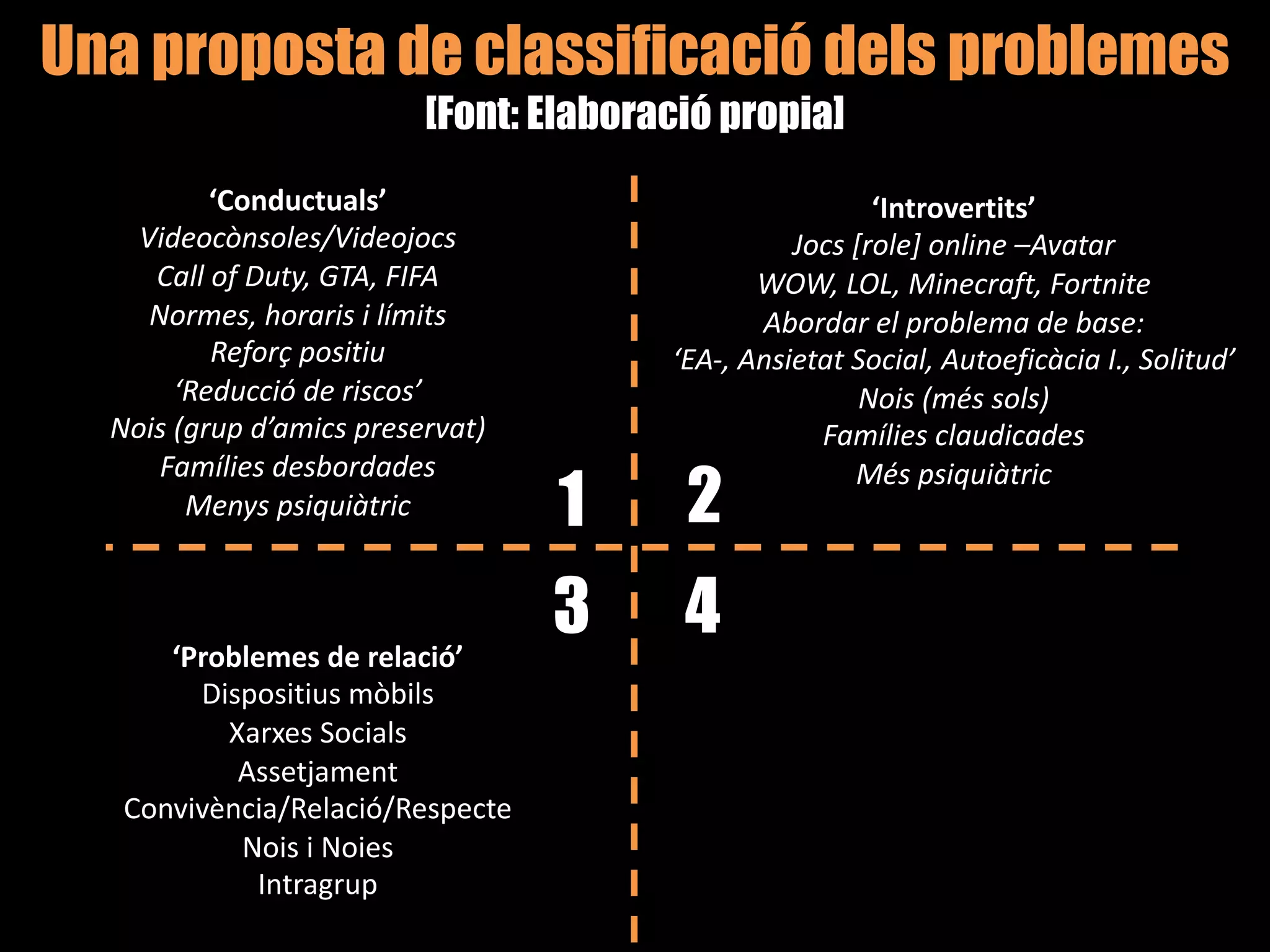 ‘Conductuals’
Videocònsoles/Videojocs
Call of Duty, GTA, FIFA
Normes, horaris i límits
Reforç positiu
‘Reducció de riscos’
Nois (grup d’amics preservat)
Famílies desbordades
Menys psiquiàtric
‘Introvertits’
Jocs [role] online –Avatar
WOW, LOL, Minecraft, Fortnite
Abordar el problema de base:
‘EA-, Ansietat Social, Autoeficàcia I., Solitud’
Nois (més sols)
Famílies claudicades
Més psiquiàtric
‘Problemes de relació’
Dispositius mòbils
Xarxes Socials
Assetjament
Convivència/Relació/Respecte
Nois i Noies
Intragrup
1 2
3 4
Una proposta de classificació dels problemes
[Font: Elaboració propia]
 