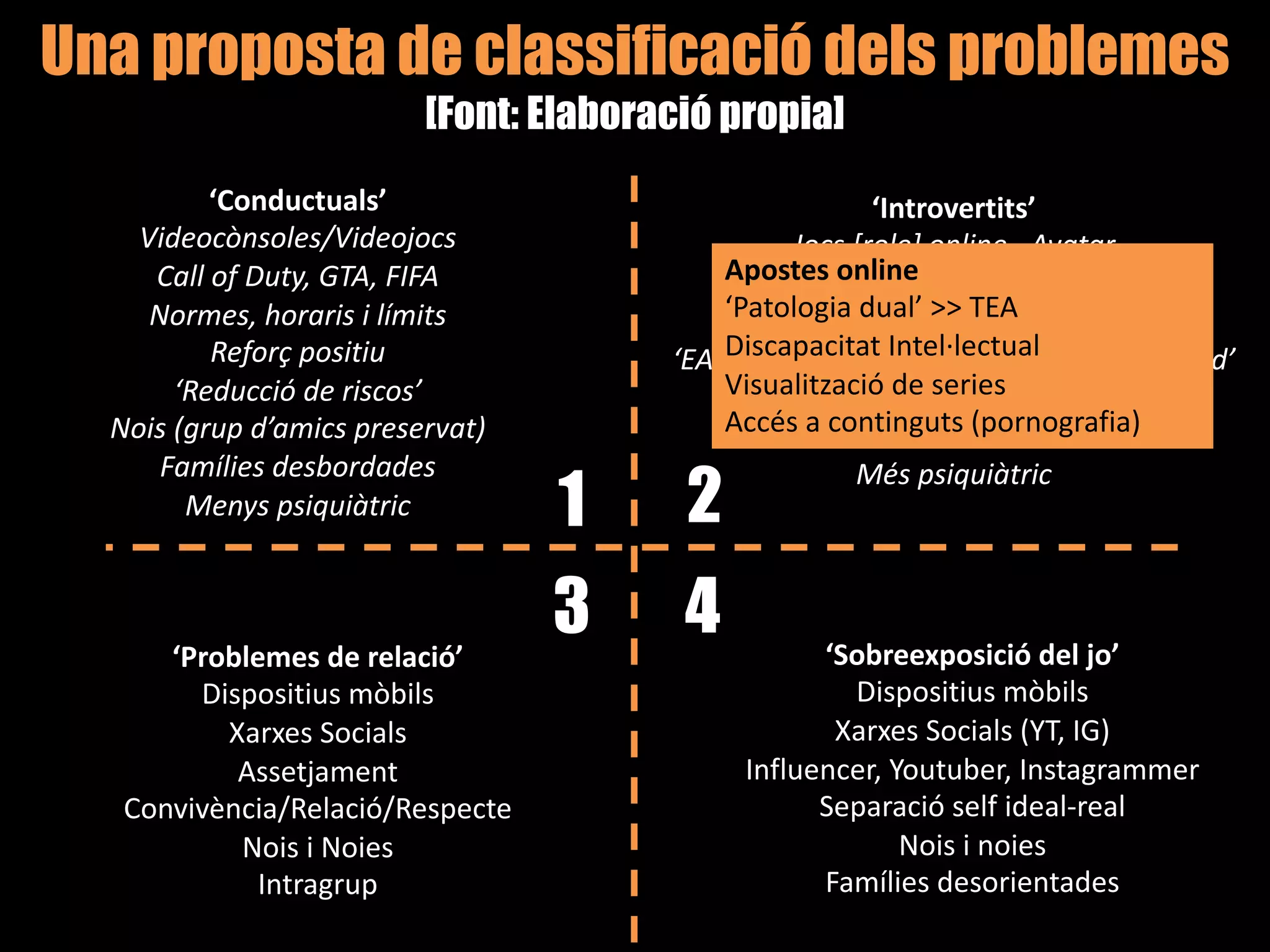 ‘Conductuals’
Videocònsoles/Videojocs
Call of Duty, GTA, FIFA
Normes, horaris i límits
Reforç positiu
‘Reducció de riscos’
Nois (grup d’amics preservat)
Famílies desbordades
Menys psiquiàtric
‘Introvertits’
Jocs [role] online –Avatar
WOW, LOL, Minecraft, Fortnite
Abordar el problema de base:
‘EA-, Ansietat Social, Autoeficàcia I., Solitud’
Nois (més sols)
Famílies claudicades
Més psiquiàtric
‘Problemes de relació’
Dispositius mòbils
Xarxes Socials
Assetjament
Convivència/Relació/Respecte
Nois i Noies
Intragrup
‘Sobreexposició del jo’
Dispositius mòbils
Xarxes Socials (YT, IG)
Influencer, Youtuber, Instagrammer
Separació self ideal-real
Nois i noies
Famílies desorientades
1 2
3 4
Una proposta de classificació dels problemes
[Font: Elaboració propia]
Apostes online
‘Patologia dual’ >> TEA
Discapacitat Intel·lectual
Visualització de series
Accés a continguts (pornografia)
 