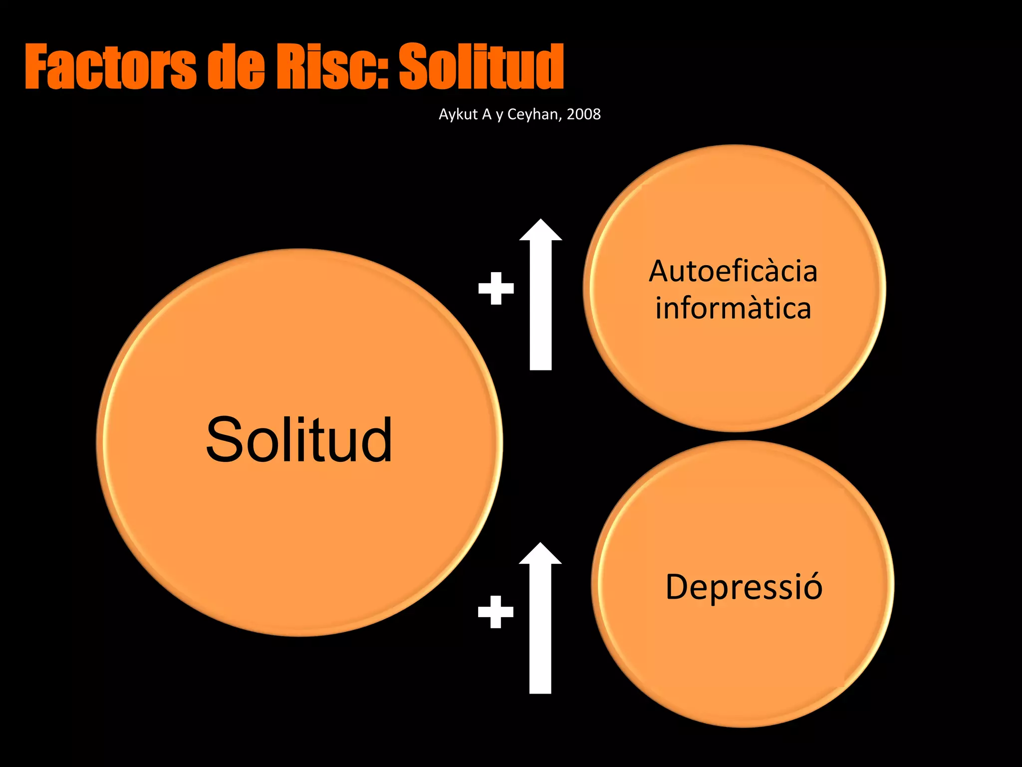 Factors de Risc: Solitud
Solitud
Autoeficàcia
informàtica
Depressió
y/o
Aykut A y Ceyhan, 2008
 