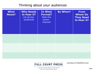 Thinking about your audiences Courtesy of HollyMinch.com What News? Who Needs to Hear it? List all key  audiences In What Format? Note the comm.  channel By When? From Whom Do They Need to Hear it? 
