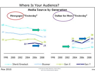 Where Is Your Audience? Pew 2010 