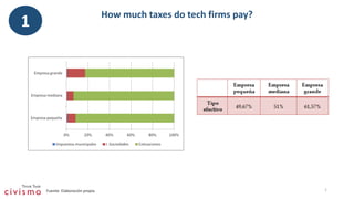 1
1Fuente: Elaboración propia
How much taxes do tech firms pay?
 