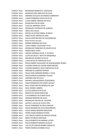 1339537 Ativo RAYMUNDO	NONATO	P.	CARVALHO
1339569 Ativo REINALDO	JOSE	SIMPLICIO	DA	SILVA
1339424 Ativo ADRIANO	AUGUSTO	DE	MORAES	SARMENTO
1339490 Ativo LUANA	FERNANDA	COSTA	DA	SILVA
1339538 Ativo LUCAS	GABRIEL	BRAZAO	DA	SILVA
1339549 Ativo ADJAIR	MATTOS	DE	ASSIS
1339556 Ativo LUCIA	DE	ANDRADE	COSTA
1339558 Ativo REGINALDO	LOURENcO	DE	ALMEIDA
1339320 Ativo abdias	elias	dantas
1310173 Ativo RAFAEL	SA	LEITAO	CABRAL	DE	MELO
1339503 Ativo PABLO	FILIPE	PEREIRA	DE	LIMA
1339519 Ativo PAULO	EVERTON	PAES	DE	VASCONCELOS
1339421 Ativo Elton	Ferreira	da	silva
1339455 Ativo NORMA	MARINHO	DA	SILVA
1339525 Ativo LUCAS	CABRAL	CAVALCANTI	FELIX
1339550 Ativo REGINALDO	FRANCISCO	DE	SOUZA	FILHO
1339573 Ativo RENAN	EBOLI	LOPES
1339475 Ativo CARLOS	HENRIQUE	DE	M.	G.	DE	MELO
1339529 Ativo LUCAS	DA	CRUZ	G.	NETO	DE	MENDONÇA
1339543 Ativo REGINALDO	AFONSO	DA	SILVA
1339492 Ativo LUCAS	ALVES	DE	CARVALHO	SILVA
1339512 Ativo PAULO	ANDRE	CAVALCANTI	DE	ALBUQUERQUE	NUNES
1339560 Ativo LUCIANA	FARIAS	DE	CASTRO	MONTENEGRO
1339562 Ativo LUCIANO	EMANUEL	SALES	SIMEAO	DA	SILVA
1339594 Ativo ADRIANO	DE	ALMEIDA	PEREIRA
1339612 Ativo PAULO	JOSE	CARNEIRO	BORBA	C.	FILHO
1339628 Ativo PAULO	SERGIO	GUIMARAES	FALCAO
1339645 Ativo ADRIANO	JOSE	DA	SILVA
1339474 Ativo RAPHAEL	ALBUQUERQUE	ZLOCCOWICK
1339508 Ativo PAOLA	RODRIGUES	DE	GODOY	ACCIOLY
1339522 Ativo RAUL	CESAR	FREITAS	MENDES	DE	LIRA
1339531 Ativo RAUL	SOARES	UMMEN
1339583 Ativo LUCILIO	GONcALO	DA	SILVA
1339597 Ativo RENATO	DE	SOUZA	NOGUEIRA
1339638 Ativo LUIS	HENRIQUE	DA	CUNHA	SILVA
1339656 Ativo ADRIANO	MARTINS	DA	SILVA
1339555 Ativo REGINALDO	GALVAO	DE		OLIVEIRA
1339564 Ativo admilton	antonio	de	oliveira	filho
1339605 Ativo PAULO	FERNANDO	DE	MELO	ARAUJO
1339616 Ativo PAULO	RICARDO	DA	SILVA	NASCIMENTO
1339625 Ativo PAULO	SERGIO	BEZERRA	NOGUEIRA
1339639 Ativo PEDRO	CESAR	GONDIM	FEITOSA
1339680 Ativo LUIZ	CARLOS	GUEDES	DE	ARAUJO	JUNIOR
1339587 Ativo MARLY	DE	BRITO	SANTIAGO
1339619 Ativo PAULO	ROBERTO	DO	AMARAL	LEITAO
1339620 Ativo PAULO	ROBERTO	MENDES	DA	SILVA
1339634 Ativo LUIS	FELIPE	PEREIRA	BORBA	CARVALHO
1339651 Ativo PEDRO	HENRIQUE	BORBA	VILELA
 