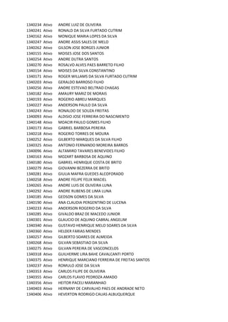 1340234 Ativo ANDRE	LUIZ	DE	OLIVEIRA
1340241 Ativo RONALD	DA	SILVA	FURTADO	CUTRIM
1340162 Ativo MONIQUE	MARIA	LOPES	DA	SILVA
1340247 Ativo ANDRE	ASSIS	SALES	DE	MELO
1340262 Ativo GILSON	JOSE	BORGES	JUNIOR
1340155 Ativo MOISES	JOSE	DOS	SANTOS
1340254 Ativo ANDRE	DUTRA	SANTOS
1340270 Ativo ROSALVO	ALVES	PAES	BARRETO	FILHO
1340154 Ativo MOISES	DA	SILVA	CONSTANTINO
1340171 Ativo ROGER	WILLAMS	DA	SILVA	FURTADO	CUTRIM
1340203 Ativo GERALDO	BARROSO	FILHO
1340256 Ativo ANDRE	ESTEVAO	BELTRAO	CHAGAS
1340182 Ativo AMAURY	MARIZ	DE	MORAIS
1340193 Ativo ROGERIO	ABREU	MARQUES
1340227 Ativo ANDERSON	PAULO	DA	SILVA
1340243 Ativo RONALDO	DE	SOUZA	FREITAS
1340093 Ativo ALDISIO	JOSE	FERREIRA	DO	NASCIMENTO
1340148 Ativo MOACIR	PAULO	GOMES	FILHO
1340173 Ativo GABRIEL	BARBOSA	PEREIRA
1340218 Ativo ROGERIO	TORRES	DE	MOURA
1340252 Ativo GILBERTO	MARQUES	DA	SILVA	FILHO
1340325 Ativo ANTONIO	FERNANDO	MOREIRA	BARROS
1340096 Ativo ALTAMIRO	TAVARES	BENEVIDES	FILHO
1340163 Ativo MOZART	BARBOSA	DE	AQUINO
1340180 Ativo GABRIEL	HENRIQUE	COSTA	DE	BRITO
1340279 Ativo GIOVANNI	BEZERRA	DE	BRITO
1340281 Ativo GIULIA	MAFRA	GUEDES	ALCOFORADO
1340258 Ativo ANDRE	FELIPE	FELIX	MACIEL
1340265 Ativo ANDRE	LUIS	DE	OLIVEIRA	LUNA
1340292 Ativo ANDRE	RUBENS	DE	LIMA	LUNA
1340185 Ativo GEDSON	GOMES	DA	SILVA
1340190 Ativo ANA	CLAUDIA	PERGENTINO	DE	LUCENA
1340233 Ativo ANDERSON	ROGERIO	DA	SILVA
1340285 Ativo GIVALDO	BRAZ	DE	MACEDO	JUNIOR
1340301 Ativo GLAUCIO	DE	AQUINO	CABRAL	ANGELIM
1340340 Ativo GUSTAVO	HENRIQUE	MELO	SOARES	DA	SILVA
1340360 Ativo HELDER	FARIAS	MENDES
1340257 Ativo GILBERTO	SOARES	DE	ALMEIDA
1340268 Ativo GILVAN	SEBASTIAO	DA	SILVA
1340275 Ativo GILVAN	PEREIRA	DE	VASCONCELOS
1340318 Ativo GUILHERME	LIRA	BAHE	CAVALCANTI	PORTO
1340375 Ativo HENRIQUE	MARCIANO	FERREIRA	DE	FREITAS	SANTOS
1340237 Ativo ROMULO	JOSE	DA	SILVA
1340353 Ativo CARLOS	FILIPE	DE	OLIVEIRA
1340355 Ativo CARLOS	FLAVIO	PEDROZA	AMADO
1340356 Ativo HEITOR	PACELI	MARANHAO
1340403 Ativo HERNANY	DE	CARVALHO	PAES	DE	ANDRADE	NETO
1340406 Ativo HEVERTON	RODRIGO	CAUAS	ALBUQUERQUE
 