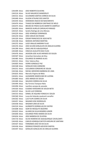 1341499 Ativo JOSE	ROBERTO	OLIVEIRA
1341516 Ativo SILVIO	MAURICIO	WANDERLEY
1341531 Ativo GILVANDRO	SANTOS	CORREIA	DA	SILVA
1341440 Ativo GILSON	VITALINO	DOS	SANTOS
1341459 Ativo HERONIDES	INACIO	DO	NASCIMENTO
1341474 Ativo THIAGO	DA	NOBREGA	CANTINHO	DE	MELO
1341475 Ativo BRUNO	DE	PINHO	ALVES	BARRETO	CAMPELO
1341493 Ativo MARCOS	AURELIO	CARVALHO	PARAISO
1341525 Ativo Sandro	Rodrigo	de	Lima	Moraes
1341229 Ativo JOSE	HENRIQUE	DOMINGOS
1341234 Ativo JOSE	CARLOS	DA	PAIXAO
1341320 Ativo EDGAR	FRANCISCO	DE	ASSIS	NETO
1341338 Ativo MARCOS	ANTONIO	MARTINS
1341372 Ativo JUSSY	ARAUJO	AMORIM	FILHO
1341376 Ativo JOSE	GILVAN	GONcALVES	DE	ARAUJO	GUERRA
1341390 Ativo JOAO	LINS	DE	ALBUQUERQUE
1341409 Ativo VINICIUS	AUGUSTO	DIAS	FILHO
1341476 Ativo JACKSON	JOSE	ALVES	MENDES	DE	SOUZA
1341507 Ativo Jonanttan	Goncalves	da	Silva
1341485 Ativo EDUARDO	DE	BARROS	ALVES
1341521 Ativo Vitor	Valenca	Rios
1341603 Ativo ISIDRO	GONZALEZ	PAZ
1341548 Ativo GERALDO	DIAS	CARNEIRO
1341551 Ativo JUCILANDIO	CORDEIRO	DE	SOUSA
1341566 Ativo RAFAEL	MEDEIROS	BARBOSA	DE	LIMA
1341635 Ativo Marcelo	Virginio	de	Melo
1341651 Ativo ALEXANDRE	MARCELINO	DE	LUCENA
1341683 Ativo JOSE	AMADO	DE	SOUZA
1341460 Ativo WALDICK	CORREIA	DA	SILVA
1341494 Ativo Rui	Ferreira	Tompson	Neto
1341496 Ativo ivanilton	varejao	de	azevedo
1341503 Ativo EUSEBIO	VERISSIMO	DE	SOUZA	NETO
1341537 Ativo SILVIO	LUIZ	FERREIRA
1341553 Ativo DANIEL	DE	AQUINO	FONSECA	E	SOUZA
1341560 Ativo Lucas	de	Holanda	cavalcanti	carvalho
1341562 Ativo LUIZ	FILIPE	GOMES	DA	SILVA
1341457 Ativo WAGNER	JOSE	RODRIGUES
1341458 Ativo WAGNER	LIMA	DA	SILVA
1341524 Ativo AURIBERTO	DORNELLAS	DE	CASTRO
1341608 Ativo IGOR	DE	MESQUITA	BEZERRA
1341623 Ativo ALVARO	DA	SILVA	BIZARRO	JUNIOR	
1341640 Ativo EDUARDO	PERES	RAMOS	DA	SILVA
1341656 Ativo JOSE	BARBOSA	DE	OLIVEIRA
1341710 Ativo SILVIO	ROMERO	DE	ALBUQUERQUE	CAVALCANTI
1341420 Ativo CARLOS	HENRIQUE	BATISTA	MOURA	DE	SANTANA
1341427 Ativo FERNANDO	JOSE	IVO	DA	SILVA
1341436 Ativo RODRIGO	PERAZZO	AZEVEDO	DANTAS
1341447 Ativo GERALDO	GONcALVES	DE	ARAUJO	GUERRA
 