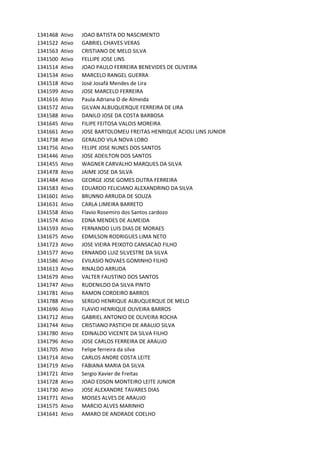 1341468 Ativo JOAO	BATISTA	DO	NASCIMENTO
1341522 Ativo GABRIEL	CHAVES	VERAS
1341563 Ativo CRISTIANO	DE	MELO	SILVA
1341500 Ativo FELLIPE	JOSE	LINS
1341514 Ativo JOAO	PAULO	FERREIRA	BENEVIDES	DE	OLIVEIRA
1341534 Ativo MARCELO	RANGEL	GUERRA
1341518 Ativo José	Josafá	Mendes	de	Lira
1341599 Ativo JOSE	MARCELO	FERREIRA
1341616 Ativo Paula	Adriana	O	de	Almeida
1341572 Ativo GILVAN	ALBUQUERQUE	FERREIRA	DE	LIRA
1341588 Ativo DANILO	JOSE	DA	COSTA	BARBOSA
1341645 Ativo FILIPE	FEITOSA	VALOIS	MOREIRA
1341661 Ativo JOSE	BARTOLOMEU	FREITAS	HENRIQUE	ACIOLI	LINS	JUNIOR
1341738 Ativo GERALDO	VILA	NOVA	LOBO
1341756 Ativo FELIPE	JOSE	NUNES	DOS	SANTOS
1341446 Ativo JOSE	ADEILTON	DOS	SANTOS
1341455 Ativo WAGNER	CARVALHO	MARQUES	DA	SILVA
1341478 Ativo JAIME	JOSE	DA	SILVA
1341484 Ativo GEORGE	JOSE	GOMES	DUTRA	FERREIRA
1341583 Ativo EDUARDO	FELICIANO	ALEXANDRINO	DA	SILVA
1341601 Ativo BRUNNO	ARRUDA	DE	SOUZA
1341631 Ativo CARLA	LIMEIRA	BARRETO
1341558 Ativo Flavio	Rosemiro	dos	Santos	cardozo
1341574 Ativo EDNA	MENDES	DE	ALMEIDA
1341593 Ativo FERNANDO	LUIS	DIAS	DE	MORAES
1341675 Ativo EDMILSON	RODRIGUES	LIMA	NETO
1341723 Ativo JOSE	VIEIRA	PEIXOTO	CANSACAO	FILHO
1341577 Ativo ERNANDO	LUIZ	SILVESTRE	DA	SILVA
1341586 Ativo EVILASIO	NOVAES	GOMINHO	FILHO
1341613 Ativo RINALDO	ARRUDA
1341679 Ativo VALTER	FAUSTINO	DOS	SANTOS
1341747 Ativo RUDENILDO	DA	SILVA	PINTO
1341781 Ativo RAMON	CORDEIRO	BARROS
1341788 Ativo SERGIO	HENRIQUE	ALBUQUERQUE	DE	MELO
1341696 Ativo FLAVIO	HENRIQUE	OLIVEIRA	BARROS
1341712 Ativo GABRIEL	ANTONIO	DE	OLIVEIRA	ROCHA
1341744 Ativo CRISTIANO	PASTICHI	DE	ARAUJO	SILVA
1341780 Ativo EDINALDO	VICENTE	DA	SILVA	FILHO
1341796 Ativo JOSE	CARLOS	FERREIRA	DE	ARAUJO
1341705 Ativo Felipe	ferreira	da	silva
1341714 Ativo CARLOS	ANDRE	COSTA	LEITE
1341719 Ativo FABIANA	MARIA	DA	SILVA
1341721 Ativo Sergio	Xavier	de	Freitas
1341728 Ativo JOAO	EDSON	MONTEIRO	LEITE	JUNIOR
1341730 Ativo JOSE	ALEXANDRE	TAVARES	DIAS
1341771 Ativo MOISES	ALVES	DE	ARAUJO
1341575 Ativo MARCIO	ALVES	MARINHO
1341641 Ativo AMARO	DE	ANDRADE	COELHO
 