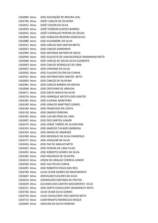 1362804 Ativo JOSE	ASSUNÇÃO	DE	MOURA	LEAL
1362796 Ativo JOSÃ?	CARLOS	DE	OLIVEIRA
1362812 Ativo JOSÃ?	EDSON	DA	SILVA
1362839 Ativo JOSÃ?	ROBSON	GUEDES	BARROS
1362816 Ativo JOSÃ?	EVERALDO	PEREIRA	DE	SOUZA
1362860 Ativo JOSE	AGNALDO	BEZERRA	GONCALVES
1362880 Ativo JOSE	ALEXANDRE	DA	SILVA
1363015 Ativo JOSE	CARLOS	DOS	SANTOS	BRITO
1363023 Ativo JOSE	CARLOS	GONDINHO
1362909 Ativo JOSE	ANTONIO	ANTERO	DE	MELO
1362940 Ativo JOSE	AUGUSTO	DE	ALBUQUERQUE	MARANHAO	NETO
1363008 Ativo JOSE	CARLOS	DE	SOUZA	SILVA	CLEMENTE
1363043 Ativo JOSE	CARLOS	RODRIGUES	DE	LIMA
1363052 Ativo JOSE	CIPRIANO	DA	SILVA
1363056 Ativo JOSE	CLAUDIO	DUTRA	DA	CUNHA
1362921 Ativo JOSE	ANTONIO	DOS	SANTOS		NETO
1363003 Ativo JOSE	CARLOS	DE	OLIVEIRA
1362981 Ativo JOSE	CARLOS	BARROS	DA	ROCHA
1363068 Ativo JOSE	CRISTIANO	DE	ARRUDA
1363071 Ativo JOSE	DACIO	INACIO	DA	SILVA	
1363224 Ativo JOSE	HENRIQUE	BATISTA	DOS	SANTOS
1363282 Ativo JOSÉ	JUVENAL	MONTEIRO
1363240 Ativo JOSE	IGNACIO	MARTINEZ	GOMES
1363184 Ativo JOSE	FRANCISCO	DA	COSTA	
1363130 Ativo JOSE	EMIDIO	FERREIRA
1363305 Ativo JOSE	LUIZ	BELTRAO	DE	LIMA
1363097 Ativo JOSE	DOS	SANTOS	JUNIOR	
1363274 Ativo JOSE	JORGE	TORRES	DE	ALCANTARA
1363354 Ativo JOSE	MARCOS	TAVARES	BARBOSA
1363359 Ativo JOSE	MARIA	DE	ANDRADE
1363390 Ativo JOSE	MEZAQUE	DA	SILVA	VANDERLEI
1363271 Ativo JOSE	JOAQUIM	DA	SILVA
1363416 Ativo JOSE	PAZ	DE	ARAUJO	NETO
1363425 Ativo JOSE	PEREIRA	DE	LIMA	FILHO
1363492 Ativo JOSE	ROBERTO	GOMES	DA	SILVA
1363385 Ativo JOSE	MAURILIO	DE	OLIVEIRA
1363614 Ativo JOSENI	DE	ARAUJO	CORREIA	JUNIOR
1363560 Ativo JOSE	VALTER	DA	CUNHA
1363495 Ativo JOSE	ROBERTO	PAIVA	DOS	REIS
1363760 Ativo JULIO	CESAR	GOMES	DO	NASCIMENTO
1363687 Ativo JOSIVALDO	EUCLIDES	DA	SILVA
1363610 Ativo JOSEMILSON	SANTANA	DE	FREITAS
1363639 Ativo GILVANIA	DOS	SANTOS	NASCIMENTO		SILVA
1363521 Ativo JOSE	SARTO	CAVALCANTI	WANDERLEY	NETO
1363766 Ativo JULIO	CESAR	SILVA	GOMES
1363756 Ativo JULIO	CAVALCANTI	DOS	SANTOS	NETO
1363714 Ativo JUAN	RENATO	RODRIGUES	ROQUE
1363649 Ativo JOSEVAN	DA	SILVA	FERREIRA	
 
