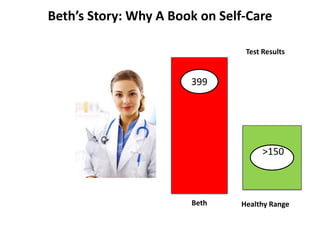Beth
399
Beth’s Story: Why A Book on Self-Care
Healthy Range
>150
Test Results
 