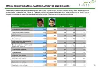 IMAGEM DOS CANDIDATOS A PARTIR DE ATRIBUTOS SELECIONADOS Questionados sobre qual candidato estava mais relacionado a cada um dos atributos contidos em um disco apresentado aos entrevistados, observa-se que Toinho do Pará desfruta de uma imagem bastante positiva entre os eleitores de Santa Cruz do Capibaribe, recebendo maior percentual de indicações do que Edson em todos os atributos positivos.  4,5 2,3 3,5 55,3 34,3 O que passa menos confiança 3,5 4,3 1,8 34,8 55,8 O que passa mais confiança 10,0 5,3 1,3 49,8 33,8 O mais fraco, mais indeciso 5,0 1,3 4,3 35,8 53,8 O mais forte, mais decidido 13,8 10,8 1,3 51,5 22,8 O mais arrogante 5,3 1,3 4,5 27,5 61,5 O mais simples, mais povão 11,5 7,8 1,8 54,8 24,3 O que menos conhece os problemas de Santa Cruz do Capibaribe 5,3 2,8 15,3 23,8 53,0 O que mais conhece os problemas de Santa Cruz do Capibaribe 11,0 7,5 1,3 48,0 32,3 O mais antipático 5,5 2,5 7,5 35,0 49,5 O mais simpático 12,5 3,8 2,8 54,0 27,0 O mais parado, menos trabalhador 8,8 7,0 3,5 26,8 54,0 O mais dinâmico, mais trabalhador NS/NR Nenhum deles Os dois Candidatos associados aos atributos selecionados 