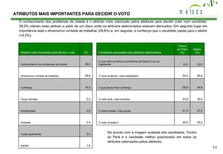 ATRIBUTOS MAIS IMPORTANTES PARA DECIDIR O VOTO O conhecimento dos problemas da cidade é o atributo mais valorizado pelos eleitores para decidir votar num candidato: 38,0% citaram esse atributo a partir de um disco onde os atributos selecionados estavam elencados. Em segundo lugar em importância está o dinamismo/ vontade de trabalhar (29,8%) e, em seguida, a confiança que o candidato passa para o eleitor (14,5%).  De acordo com a imagem avaliada dos candidatos, Toinho do Pará é o candidato melhor posicionado em todos os atributos valorizados pelos eleitores. 1,8 NS/NR 3,3 Todas igualmente 35,0 49,5 O mais simpático 2,5 Simpatia 27,5 61,5 O mais simples, mais povão 4,8 Simplicidade 35,8 53,8 O mais forte, mais decidido 5,5 Força/ decisão 34,8 55,8 O que passa mais confiança 14,5 Confiança 26,8 54,0 O mais dinâmico, mais trabalhador 29,8 Dinamismo/ vontade de trabalhar 23,8 53,0 O que mais conhece os problemas de Santa Cruz do Capibaribe 38,0 Conhecimento dos problemas da cidade Edson (%) Toinho do Pará (%) Candidatos associados aos atributos selecionados (%) Atributo mais importante para decidir o voto 
