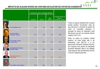 IMPACTO DE ALGUNS APOIOS NA VONTADE DO ELEITOR DE VOTAR NO CANDIDATO Todos os apoios testados têm impacto líquido positivo (aumentam mais do que diminuem a vontade do eleitor de votar no candidato apoiado), à exceção do apoio do deputado José Mendonça que tem um impacto líquido negativo de 21,2%. Entre os apoio de impacto líquido positivo, os mais fortes são o do presidente Lula (65,7%) e o do governador Eduardo Campos (52,5%). Os impactos dos apoios do deputado Armando Monteiro Neto e do prefeito José Augusto são semelhantes (42,0% e 42,5%, respectivamente). Do presidente Lula Do governador Eduardo Campos Do senador Jarbas Vasconcelos Do deputado Armando Monteiro Neto Do deputado José Mendonça Do prefeito José Augusto 42,5 7,5 24,5 67,0 -21,2 16,0 50,0 28,8 42,0 16,0 18,5 60,5 14,8 19,5 30,0 44,8 52,5 15,3 14,8 67,3 65,7 16,5 8,3 74,0 Não interfere Diminui Aumenta Impacto líquido do apoio =  aumenta - diminui Vontade de votar no candidato apoiado Apoio 