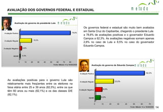 AVALIAÇÃO DOS GOVERNOS FEDERAL E ESTADUAL Os governos federal e estadual são muito bem avaliados em Santa Cruz do Capibaribe, chegando o presidente Lula  a 78,8% de avaliações positivas e o governador Eduardo Campos a 62,3%. As avaliações negativas somam apenas 2,8% no caso de Lula e 8,5% no caso do governador Eduardo Campos. As avaliações positivas para o governo Lula são relativamente mais freqüentes entre os eleitores na faixa etária entre 25 e 39 anos (82,5%), entre os que têm 60 anos ou mais (82,1%) e os das classes D/E (82,1%). 