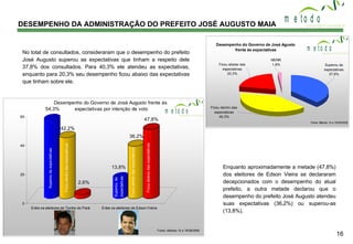 DESEMPENHO DA ADMINISTRAÇÃO DO PREFEITO JOSÉ AUGUSTO MAIA No total de consultados, consideraram que o desempenho do prefeito José Augusto superou as expectativas que tinham a respeito dele 37,8% dos consultados. Para 40,3% ele atendeu as expectativas, enquanto para 20,3% seu desempenho ficou abaixo das expectativas que tinham sobre ele. Enquanto aproximadamente a metade (47,8%) dos eleitores de Edson Vieira se declararam decepcionados com o desempenho do atual prefeito, a outra metade declarou que o desempenho do prefeito José Augusto atendeu suas expectativas (36,2%) ou superou-as (13,8%). 