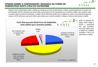 OPINIÃO SOBRE A CONTINUIDADE / MUDANÇA NA FORMA DE ADMINISTRAR SANTA CRUZ DO CAPIBARIBE Quando foram questionados sobre o desejo de mudança na forma de administrar a cidade: aproximadamente um quarto dos entrevistados (24,3%) opinaram que seria melhor para Santa Cruz do Capibaribe que o próximo prefeito não mudasse nada ou quase nada na forma de administrar a cidade, 50,5% afirmaram preferir que mudasse em parte, mas mantivesse algumas coisas e 22,5% afirmaram que seria melhor para cidade que o próximo prefeito mudasse a forma de administrar a cidade. Entre os eleitores de Edson Vieira chega a 40,6% o percentual dos que acreditam que seria melhor para a cidade se o prefeito mudasse a forma de administrar a cidade. 