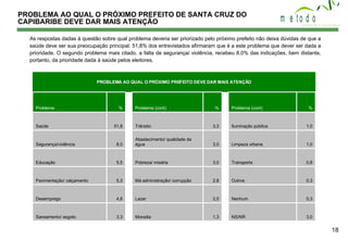 PROBLEMA AO QUAL O PRÓXIMO PREFEITO DE SANTA CRUZ DO CAPIBARIBE DEVE DAR MAIS ATENÇÃO As respostas dadas à questão sobre qual problema deveria ser priorizado pelo próximo prefeito não deixa dúvidas de que a saúde deve ser sua preocupação principal: 51,8% dos entrevistados afirmaram que é a este problema que dever ser dada a prioridade. O segundo problema mais citado, a falta de segurança/ violência, recebeu 8,0% das indicações, bem distante, portanto, da prioridade dada à saúde pelos eleitores. 3,0 NS/NR 1,3 Moradia 3,3 Saneamento/ esgoto 0,3 Nenhum 2,0 Lazer 4,8 Desemprego 0,3 Outros 2,8 Má administração/ corrupção 5,3 Pavimentação/ calçamento 0,8 Transporte 3,0 Pobreza/ miséria 5,5 Educação 1,0 Limpeza urbana 3,0 Abastecimento/ qualidade da água 8,0 Segurança/violência 1,0 Iluminação pública 3,3 Trânsito 51,8 Saúde % Problema (cont) % Problema (cont) % Problema PROBLEMA AO QUAL O PRÓXIMO PREFEITO DEVE DAR MAIS ATENÇÃO 