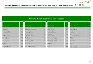 INTENÇÃO DE VOTO PARA VEREADOR EM SANTA CRUZ DO CAPIBARIBE 
