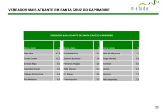 VEREADOR MAIS ATUANTE EM SANTA CRUZ DO CAPIBARIBE 